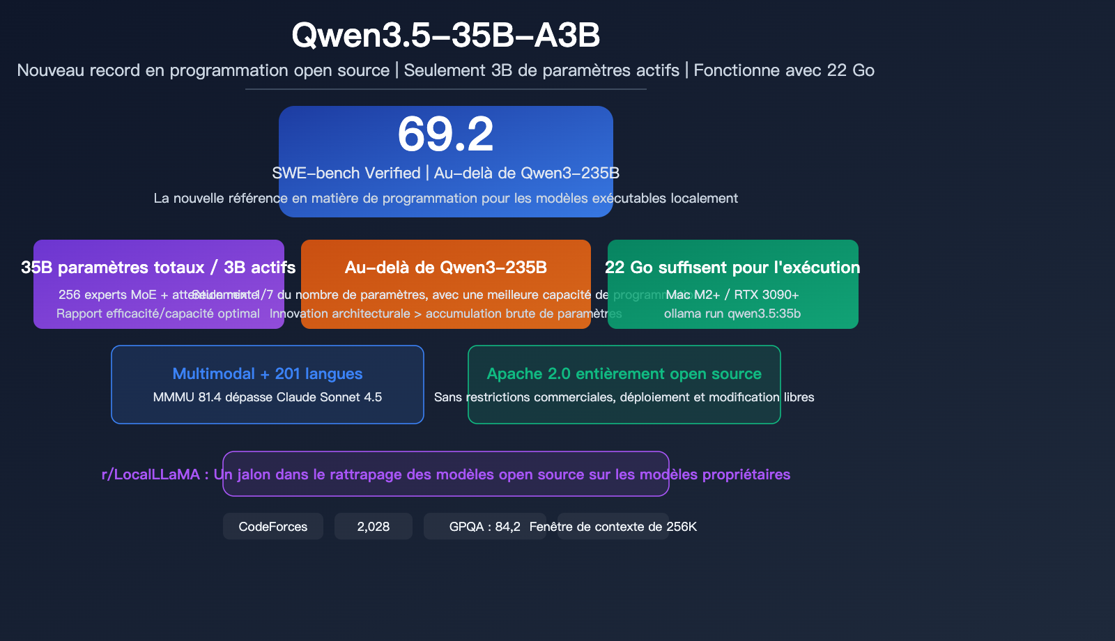 qwen 3 5 35b swe bench open source coding record local llm guide fr image 0 图示