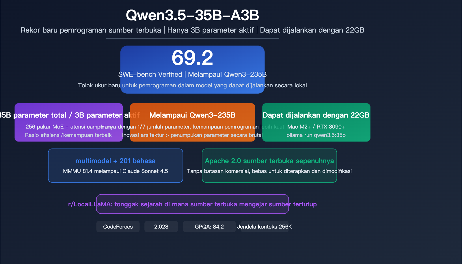 qwen 3 5 35b swe bench open source coding record local llm guide id image 0 图示