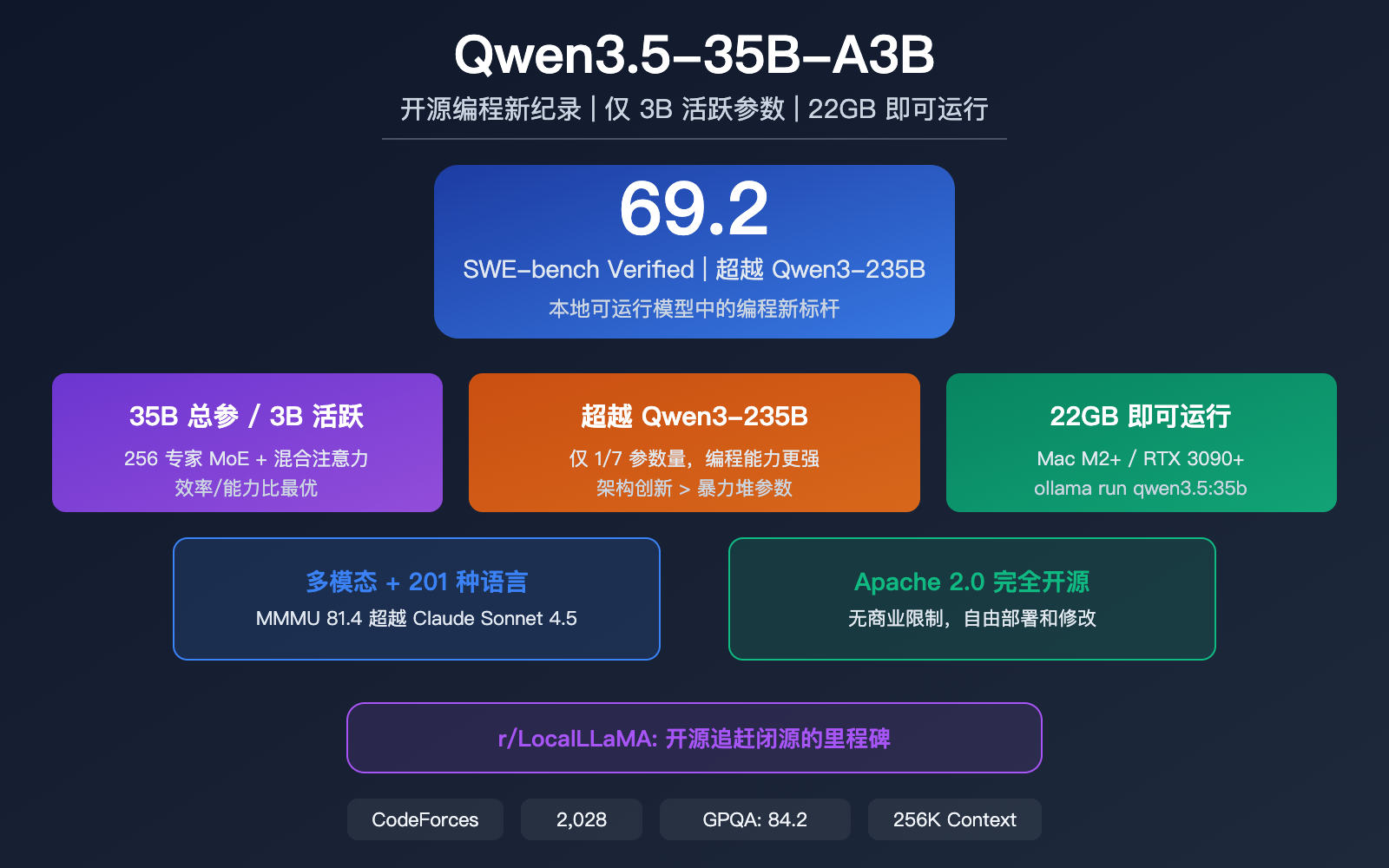 qwen 3 5 35b swe bench open source coding record local llm guide image 0 图示