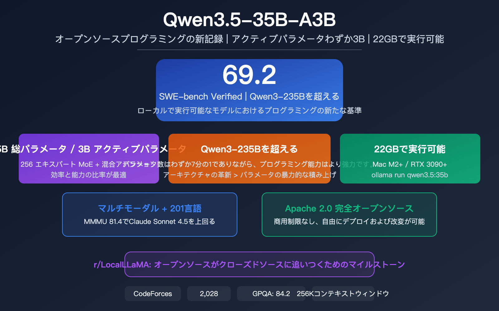 qwen 3 5 35b swe bench open source coding record local llm guide ja image 0 图示