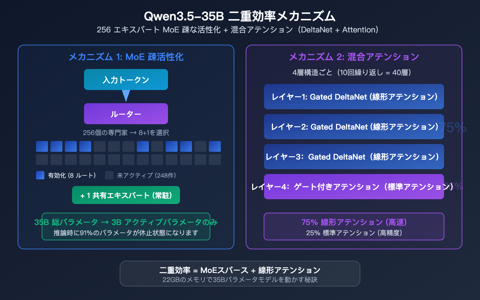qwen-3-5-35b-swe-bench-open-source-coding-record-local-llm-guide-ja 图示