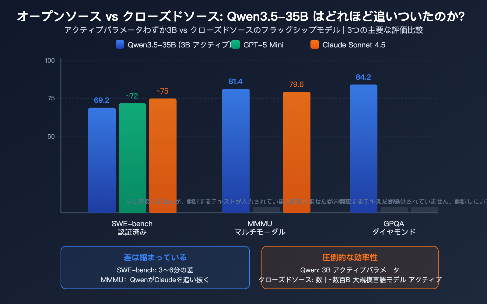 qwen-3-5-35b-swe-bench-open-source-coding-record-local-llm-guide-ja 图示