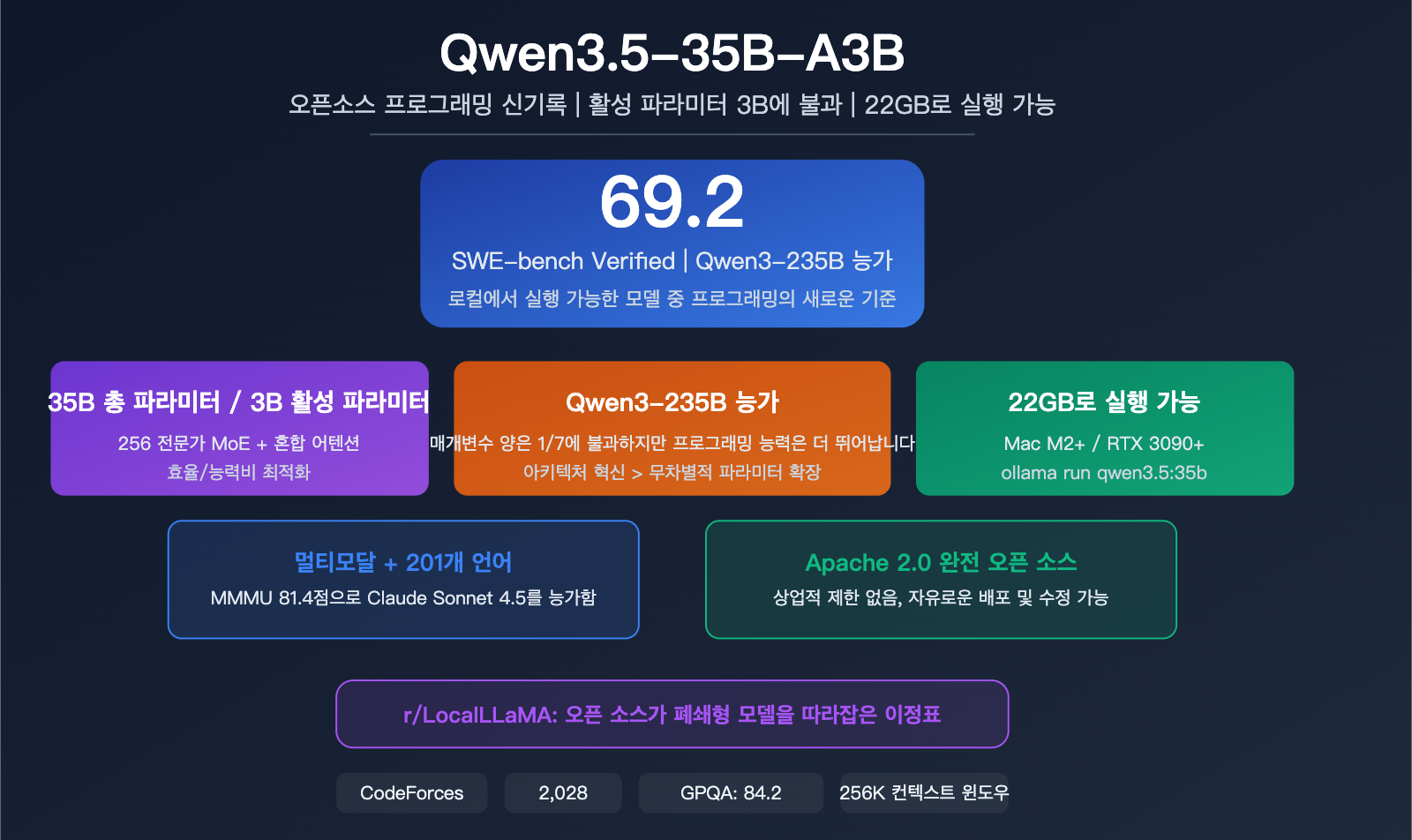 qwen 3 5 35b swe bench open source coding record local llm guide ko image 0 图示