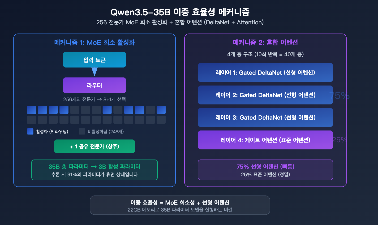 qwen-3-5-35b-swe-bench-open-source-coding-record-local-llm-guide-ko 图示