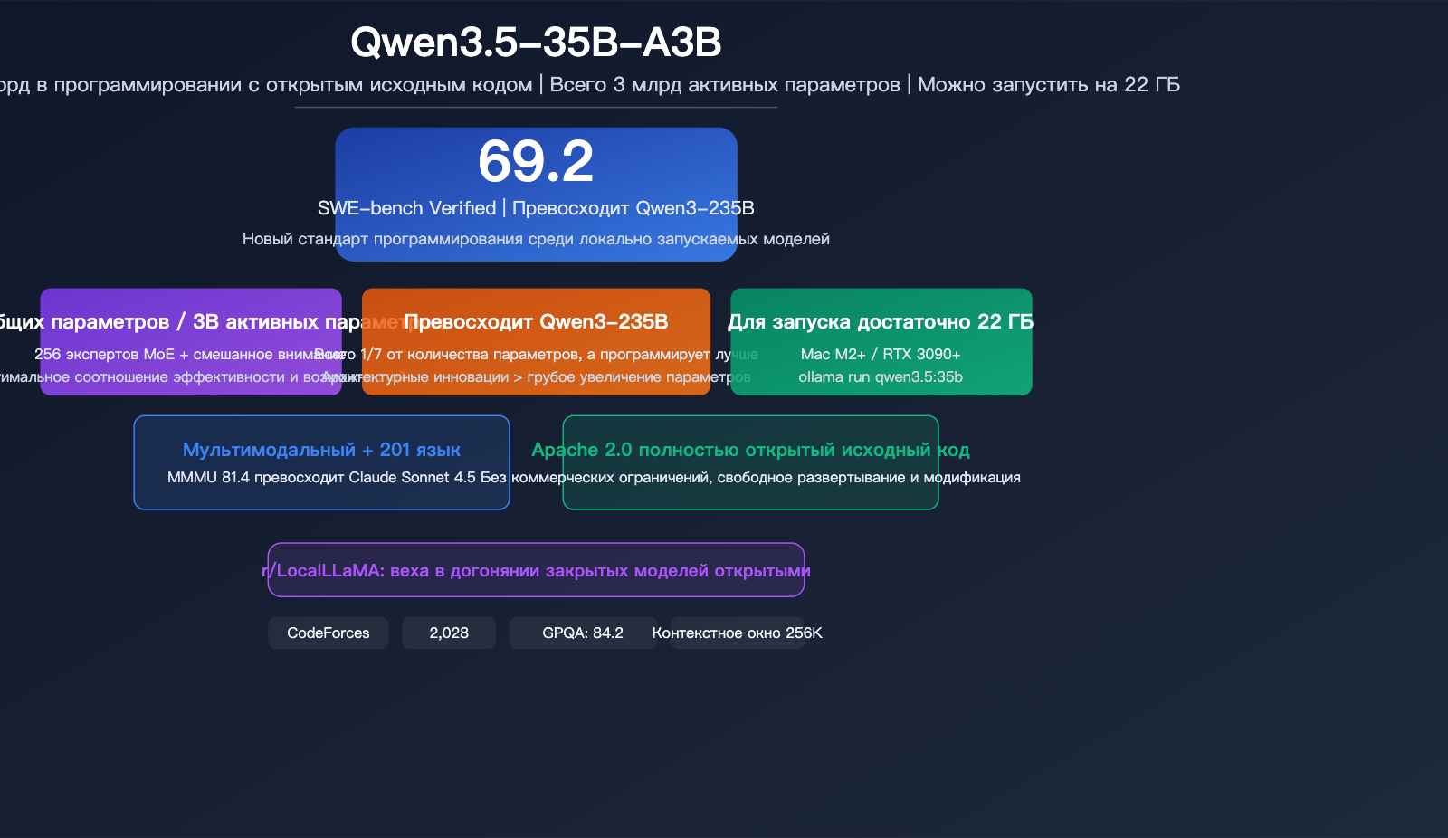 qwen 3 5 35b swe bench open source coding record local llm guide ru image 0 图示