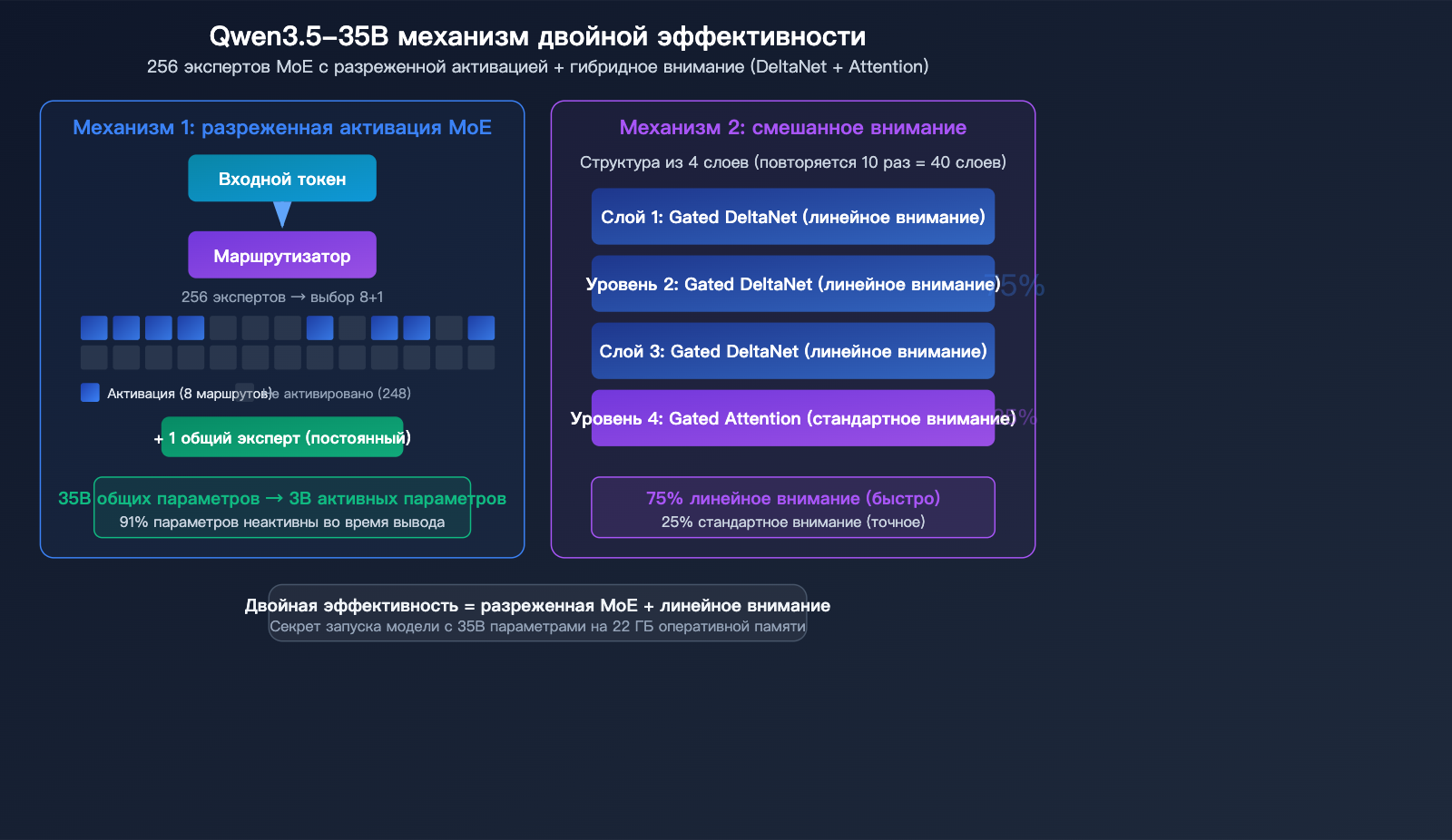 qwen-3-5-35b-swe-bench-open-source-coding-record-local-llm-guide-ru 图示