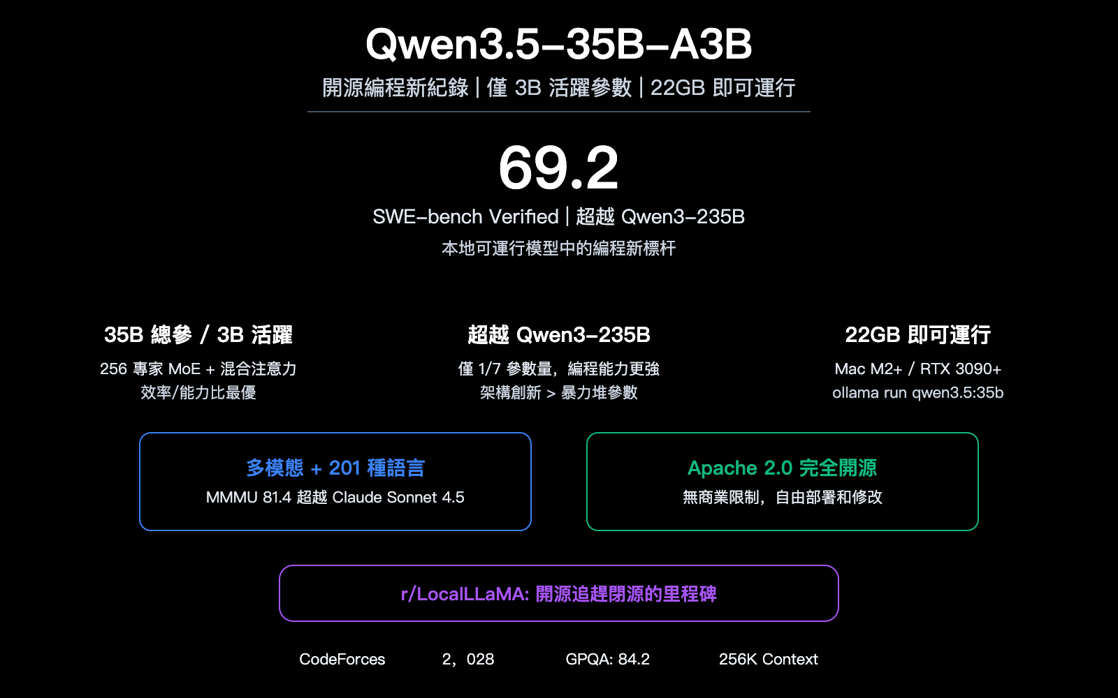 qwen-3-5-35b-swe-bench-open-source-coding-record-local-llm-guide-zh-hant 图示