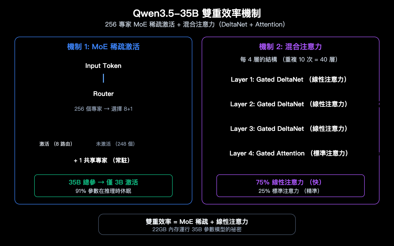 qwen-3-5-35b-swe-bench-open-source-coding-record-local-llm-guide-zh-hant 图示