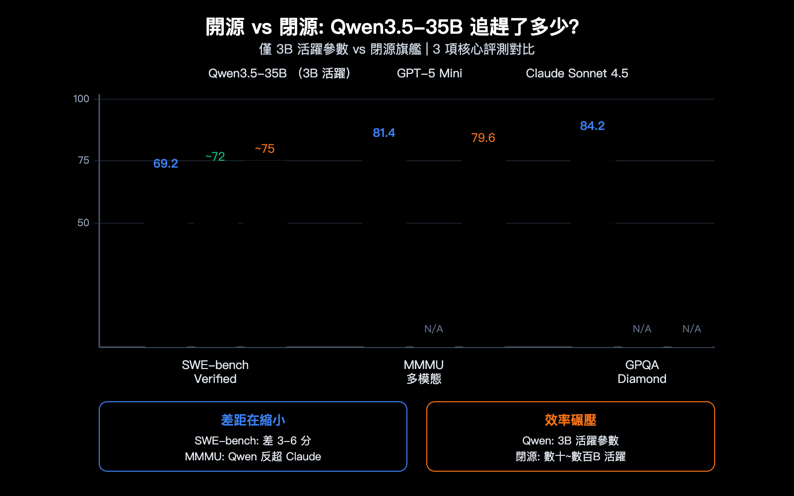 qwen-3-5-35b-swe-bench-open-source-coding-record-local-llm-guide-zh-hant 图示
