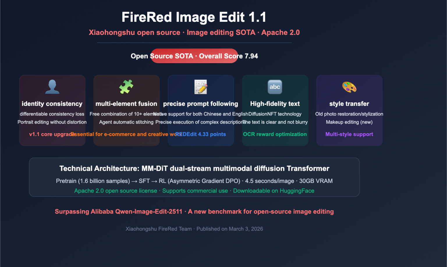 Xiaohongshu FireRed Image Edit 1.1 In-depth Analysis: 5 Core ...