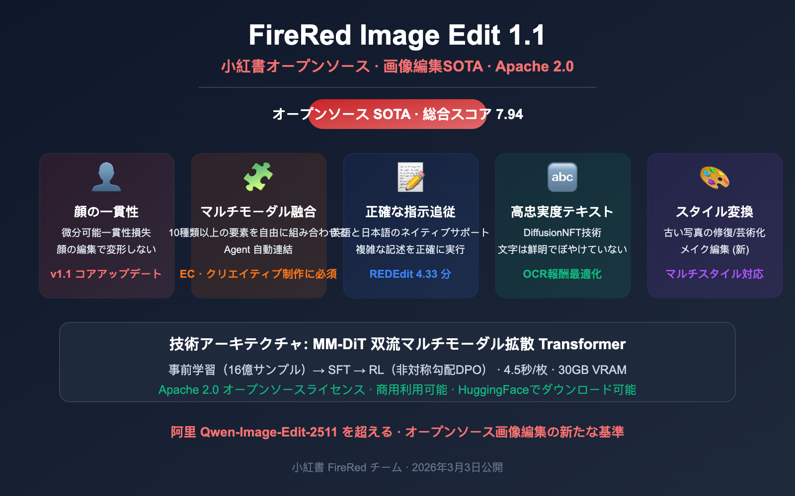 xiaohongshu firered image edit 1 1 ai image editing guide ja image 0 图示