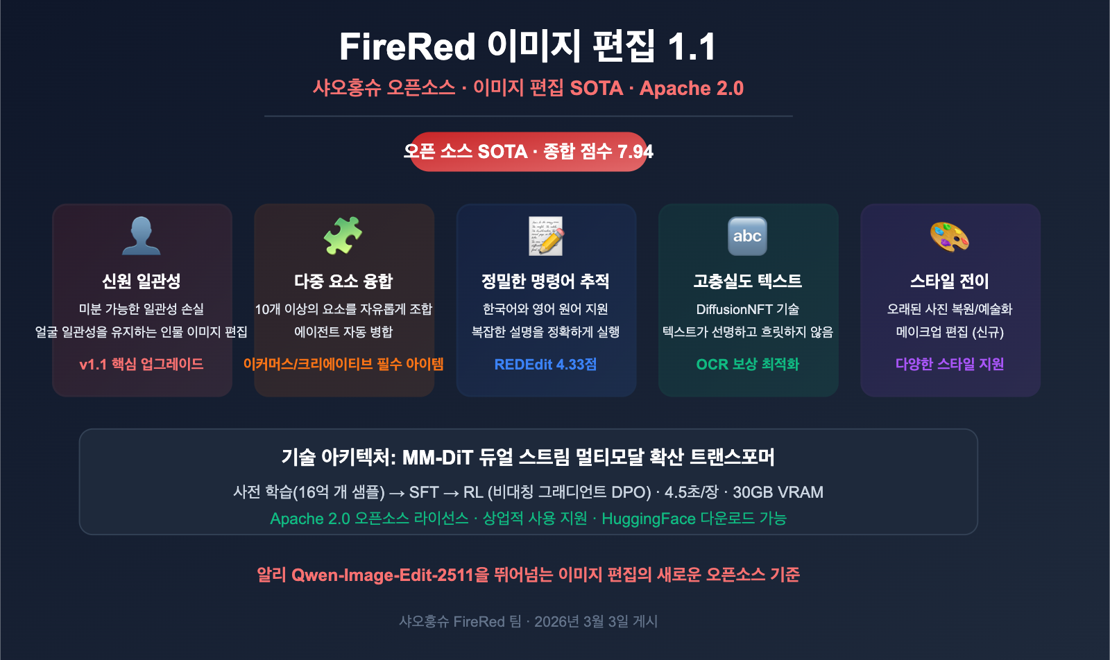 xiaohongshu firered image edit 1 1 ai image editing guide ko image 0 图示