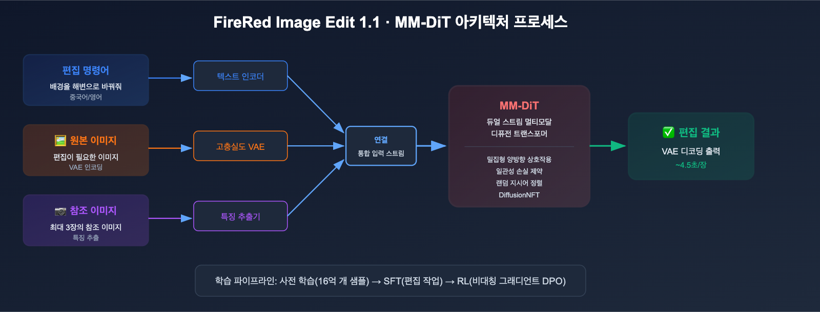 xiaohongshu-firered-image-edit-1-1-ai-image-editing-guide-ko 图示