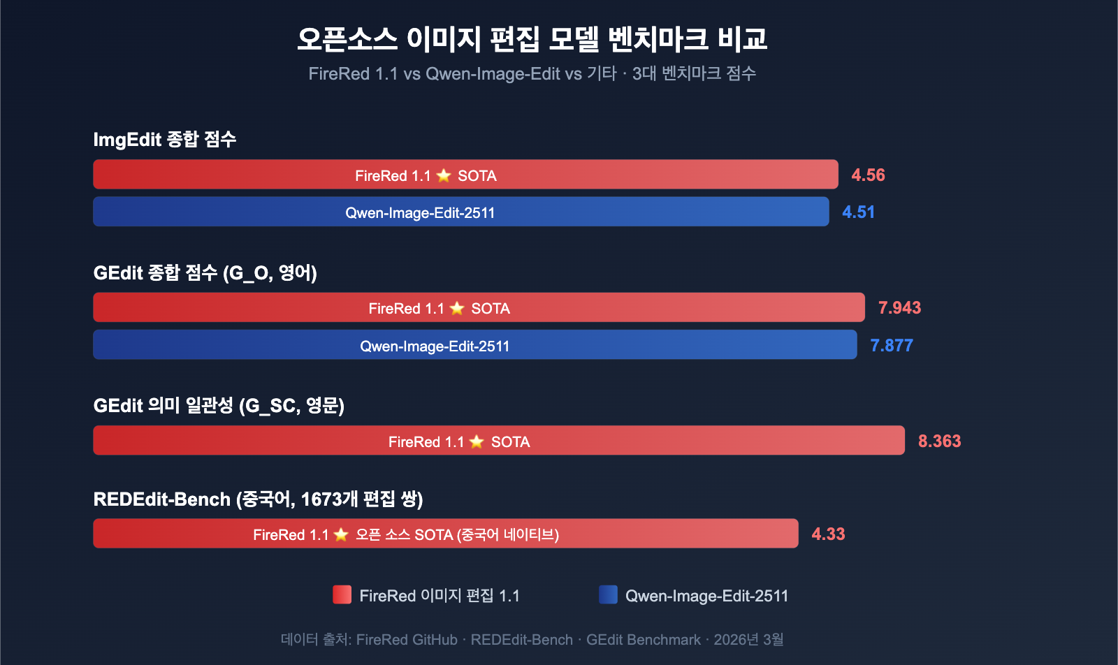 xiaohongshu-firered-image-edit-1-1-ai-image-editing-guide-ko 图示
