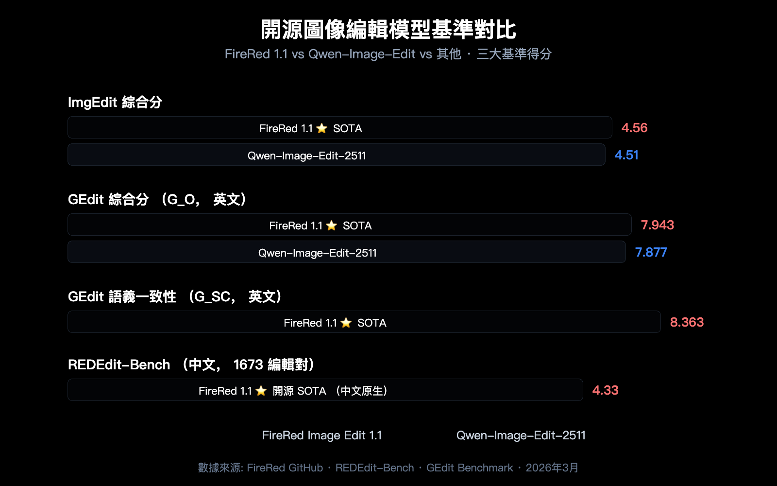 xiaohongshu-firered-image-edit-1-1-ai-image-editing-guide-zh-hant 图示