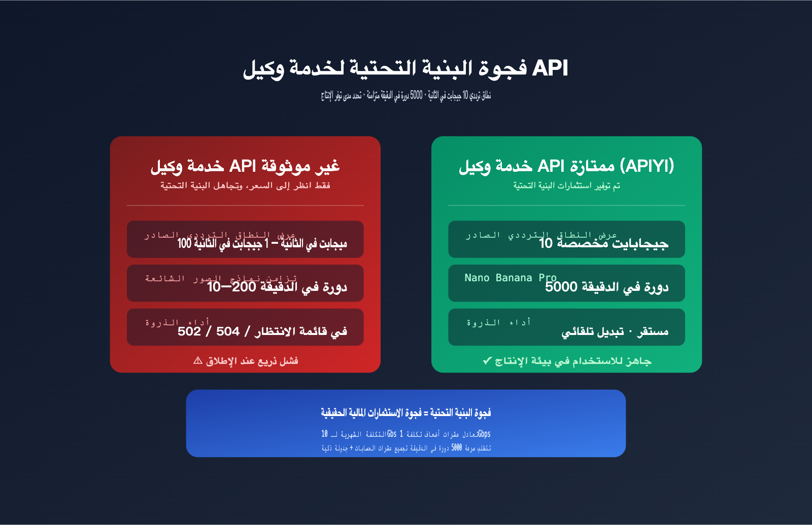api gateway quality comparison bandwidth concurrency infrastructure ar image 0 图示