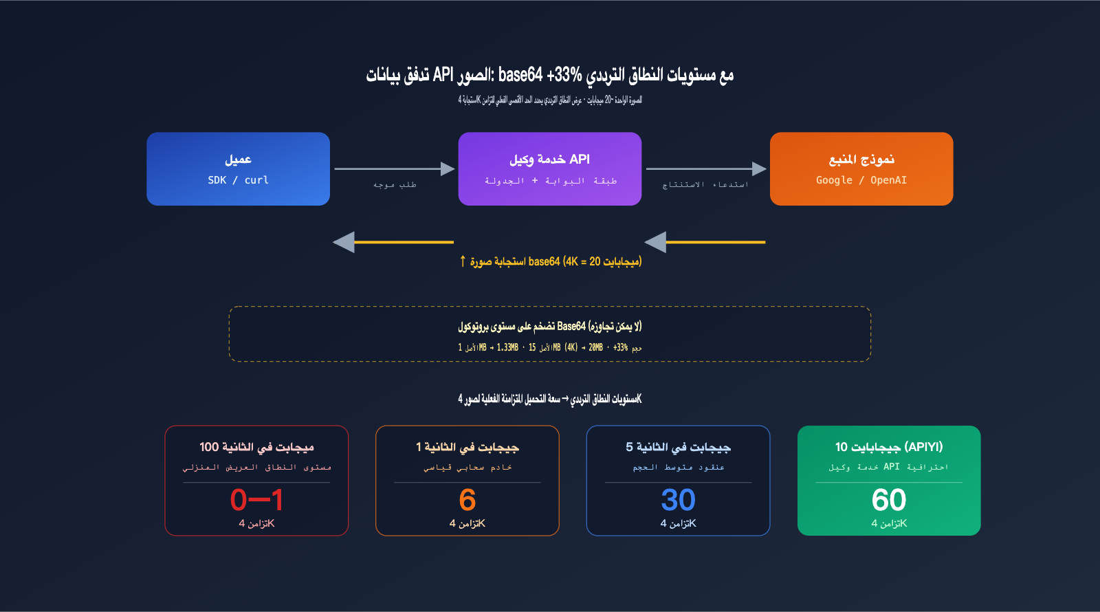 api-gateway-quality-comparison-bandwidth-concurrency-infrastructure-ar 图示
