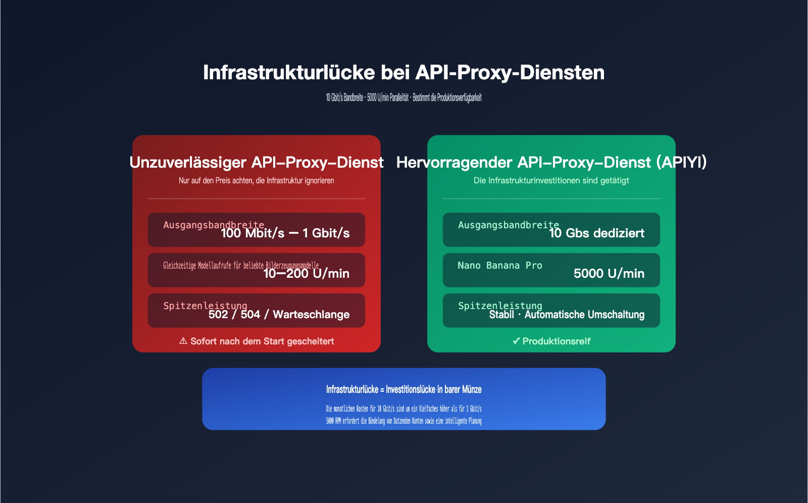 api gateway quality comparison bandwidth concurrency infrastructure de image 0 图示