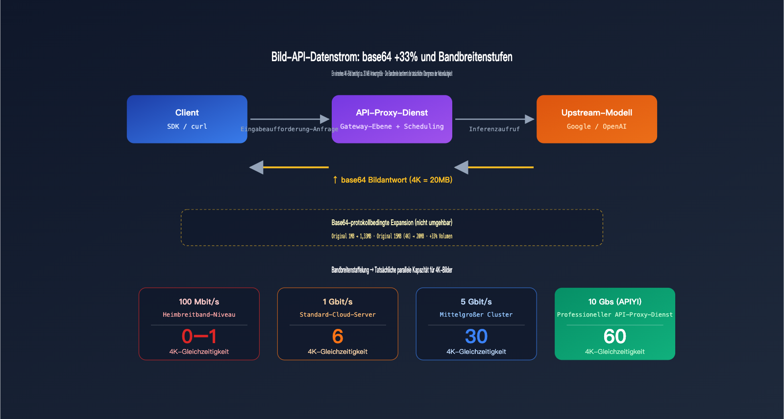 api-gateway-quality-comparison-bandwidth-concurrency-infrastructure-de 图示