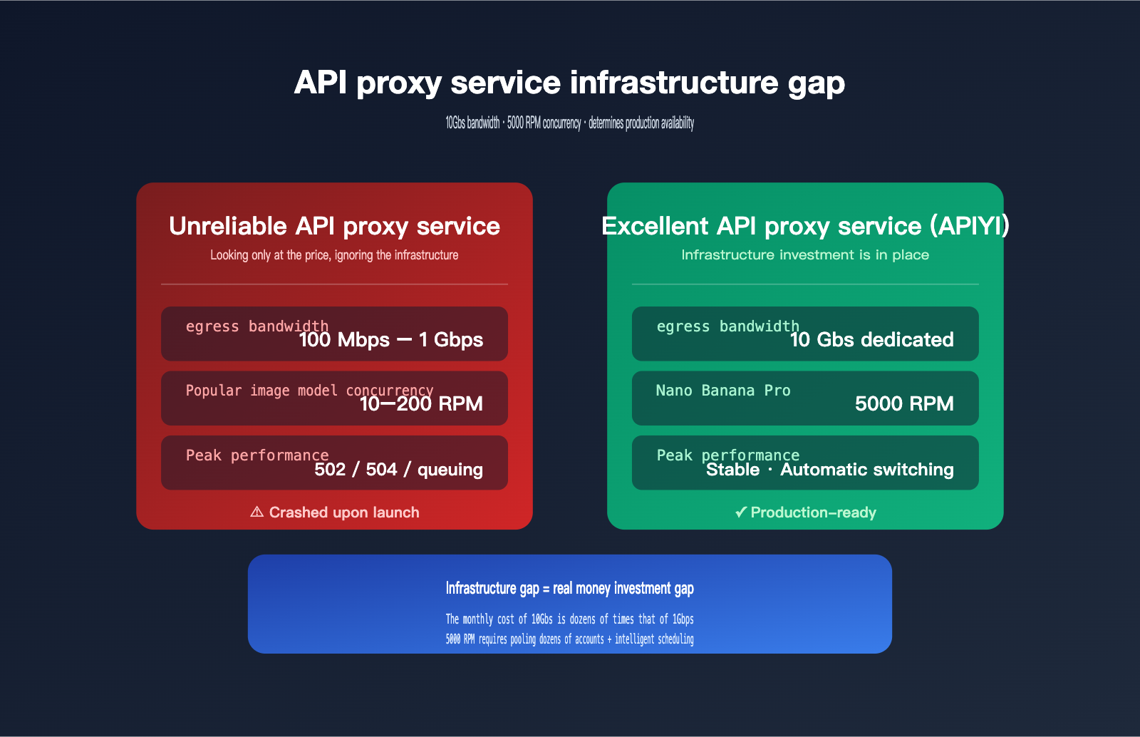 api gateway quality comparison bandwidth concurrency infrastructure en image 0 图示