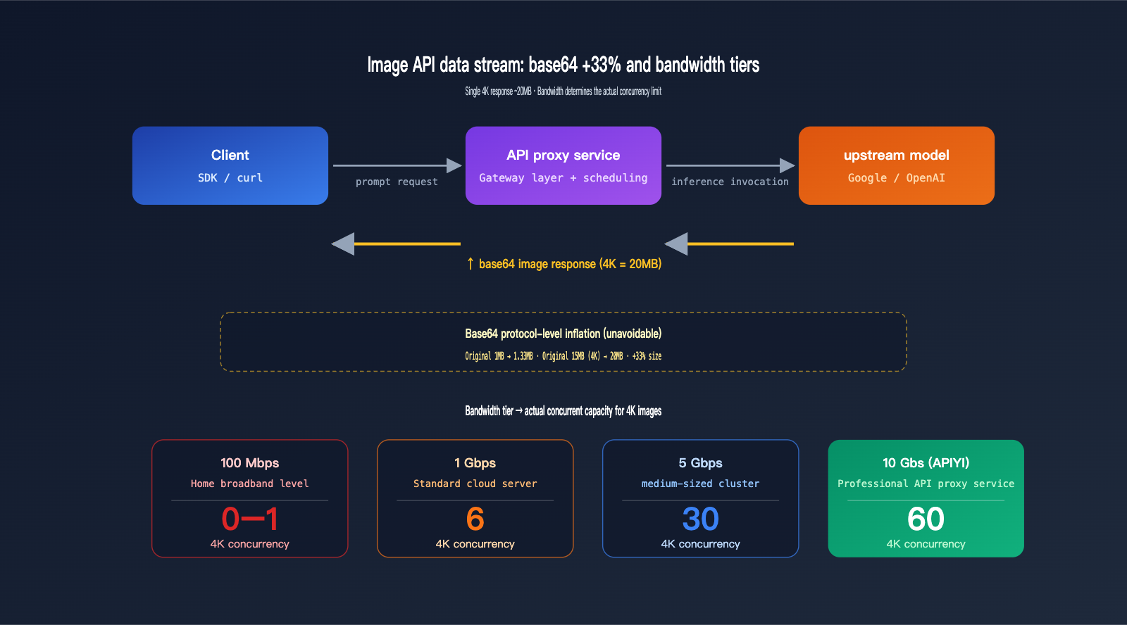 api-gateway-quality-comparison-bandwidth-concurrency-infrastructure-en 图示