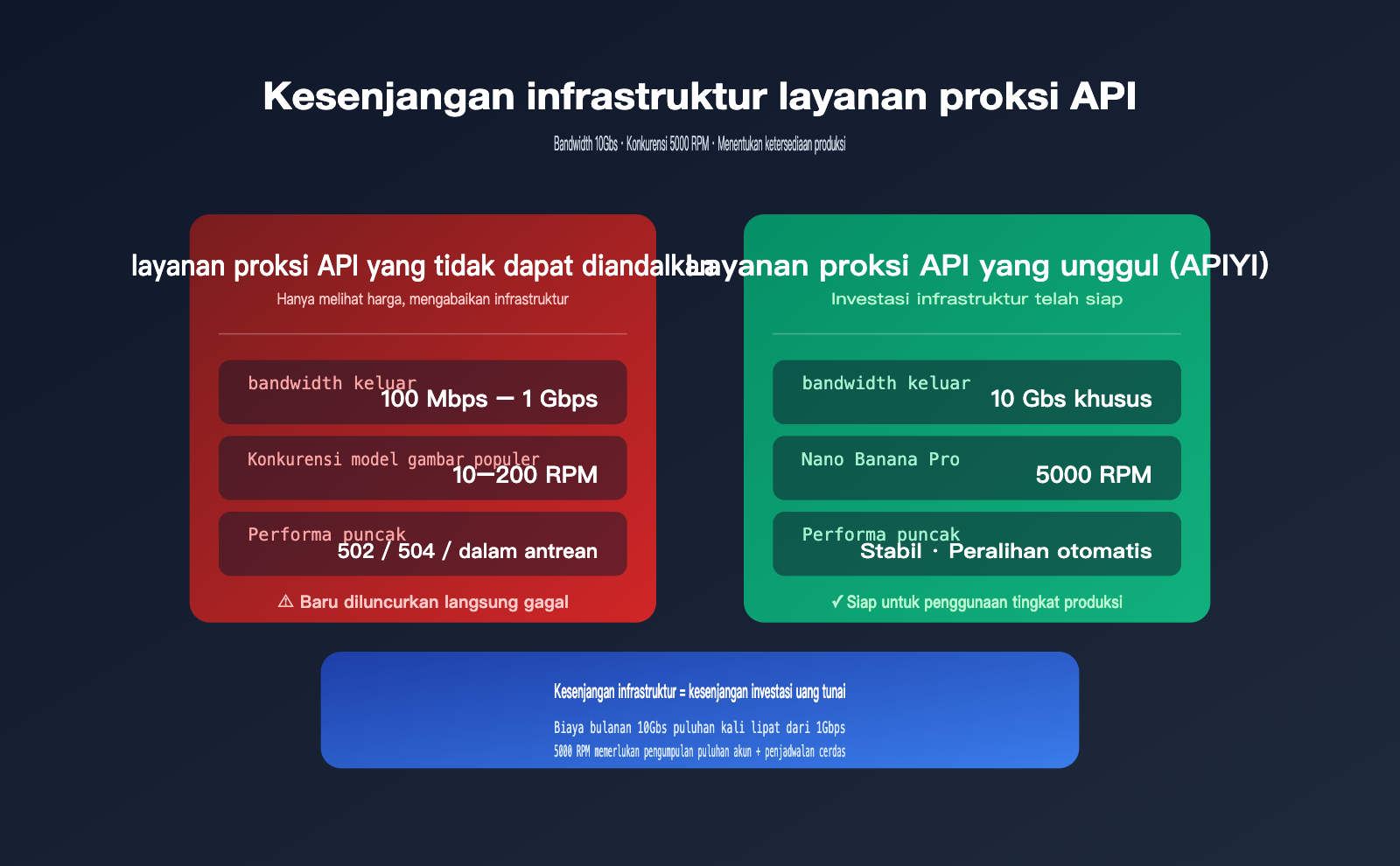 api gateway quality comparison bandwidth concurrency infrastructure id image 0 图示