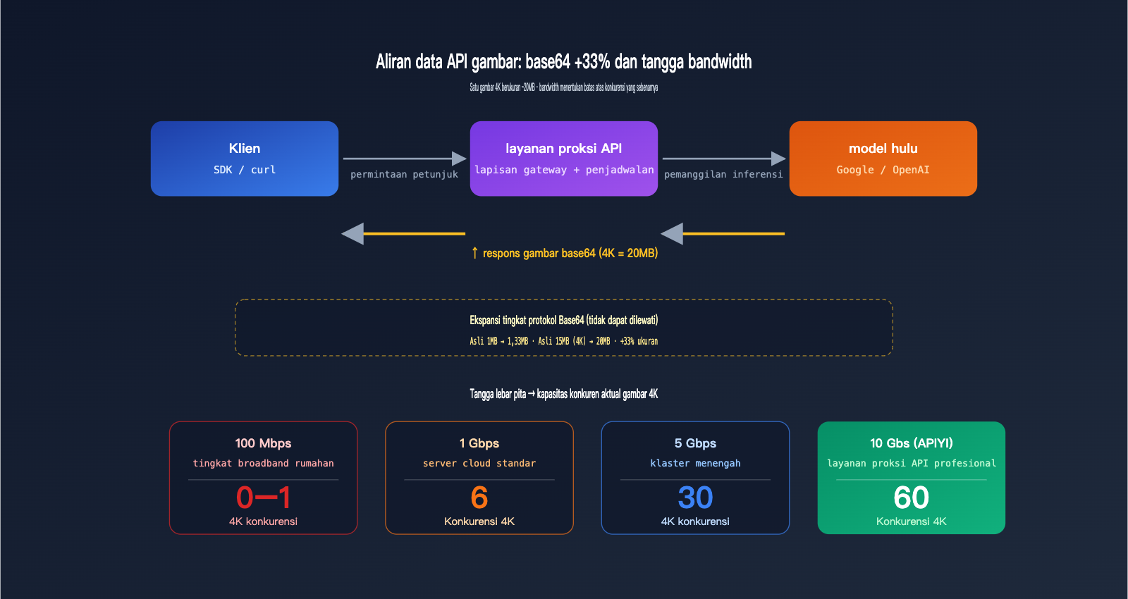 api-gateway-quality-comparison-bandwidth-concurrency-infrastructure-id 图示