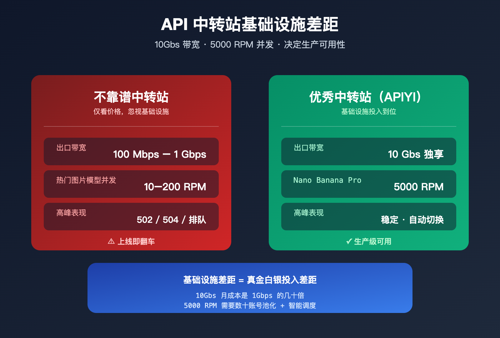 api gateway quality comparison bandwidth concurrency infrastructure image 0 图示