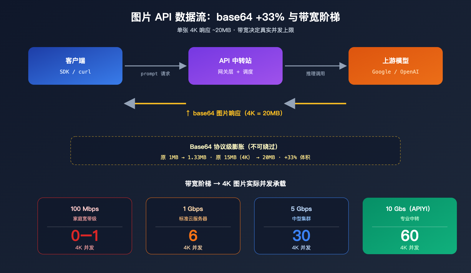 api-gateway-quality-comparison-bandwidth-concurrency-infrastructure 图示