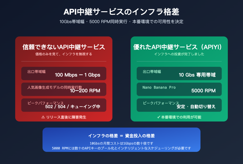 WentuoAI API – Best AI API Router From APIYI.com