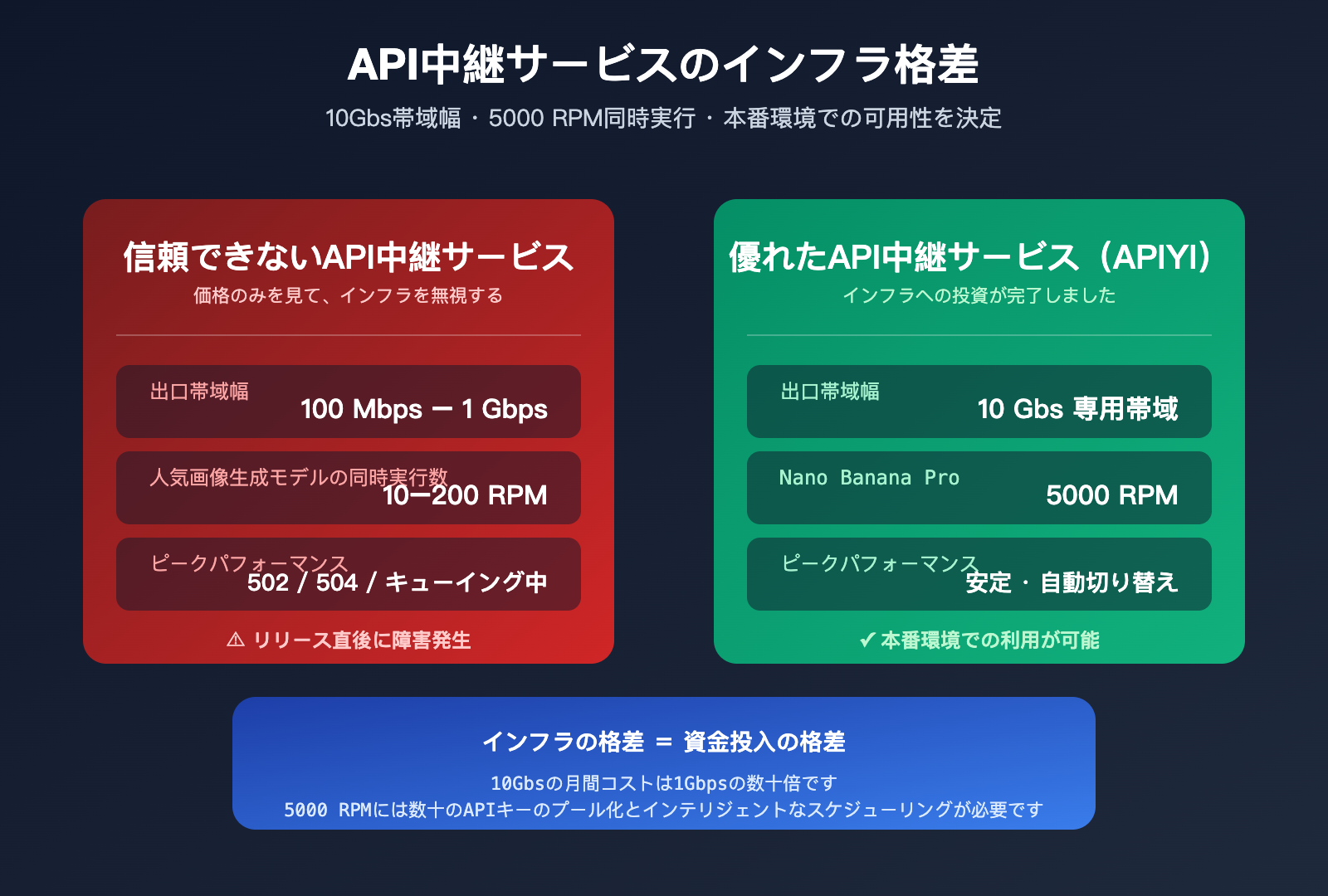 api gateway quality comparison bandwidth concurrency infrastructure ja image 0 图示