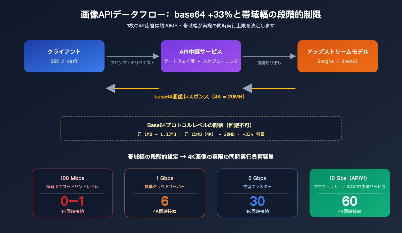 api-gateway-quality-comparison-bandwidth-concurrency-infrastructure-ja 图示