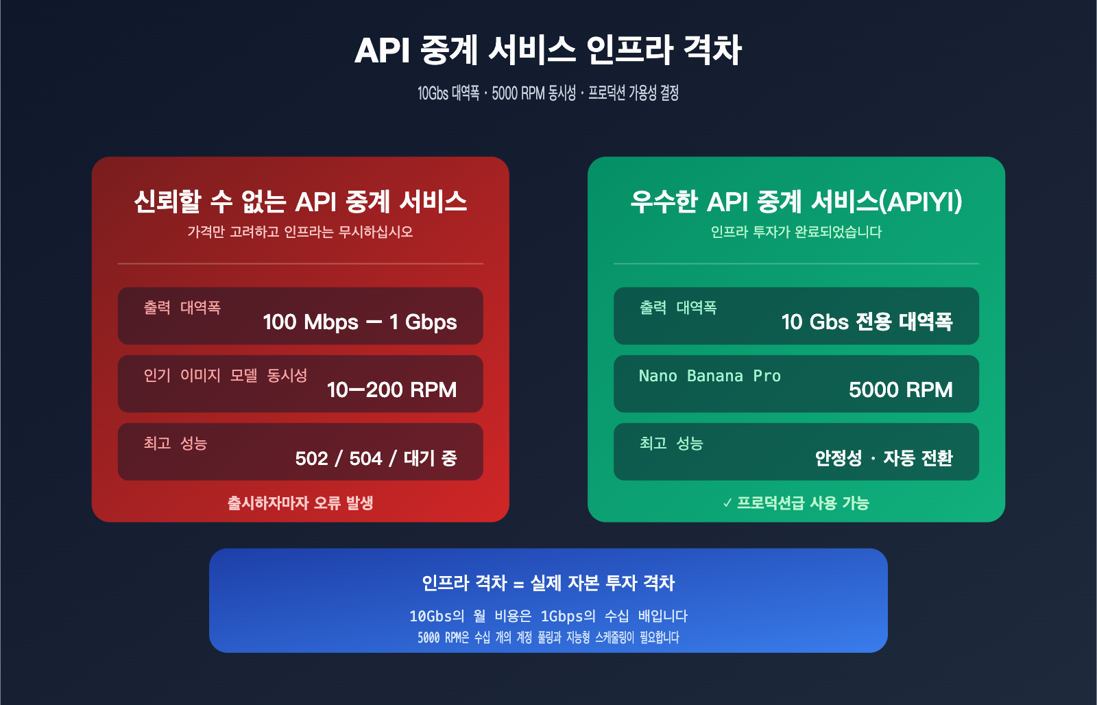 api gateway quality comparison bandwidth concurrency infrastructure ko image 0 图示