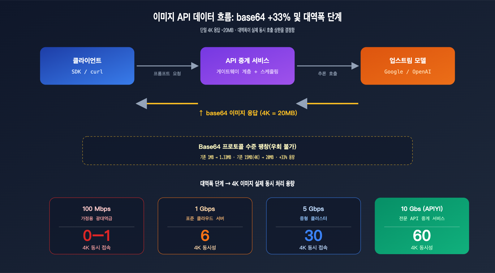 api-gateway-quality-comparison-bandwidth-concurrency-infrastructure-ko 图示