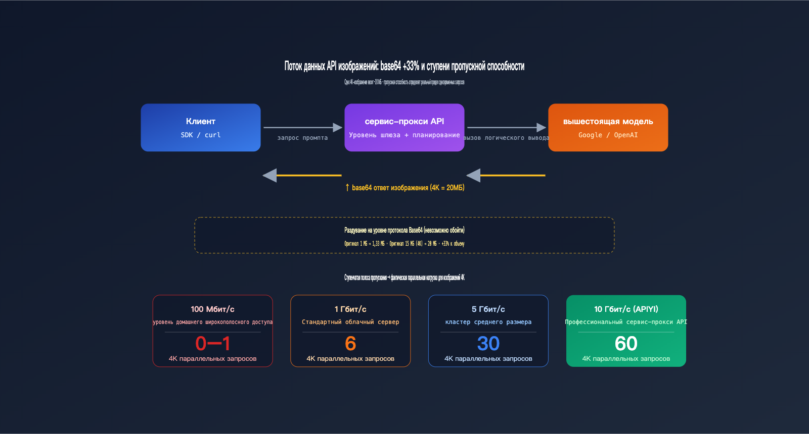 api-gateway-quality-comparison-bandwidth-concurrency-infrastructure-ru 图示