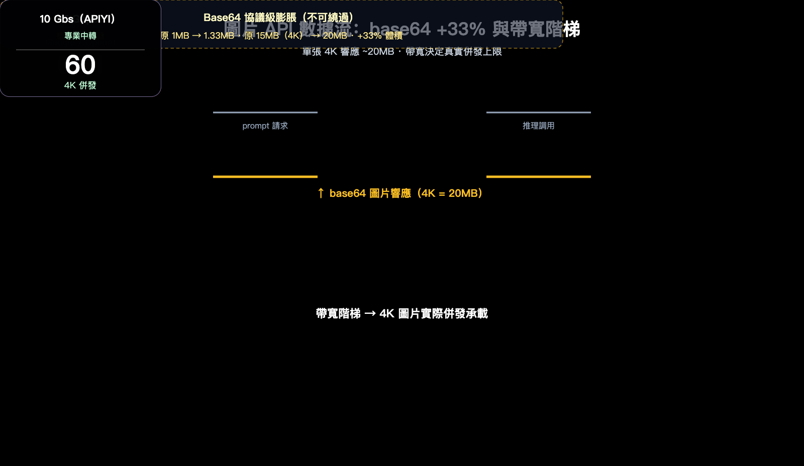 api-gateway-quality-comparison-bandwidth-concurrency-infrastructure-zh-hant 图示