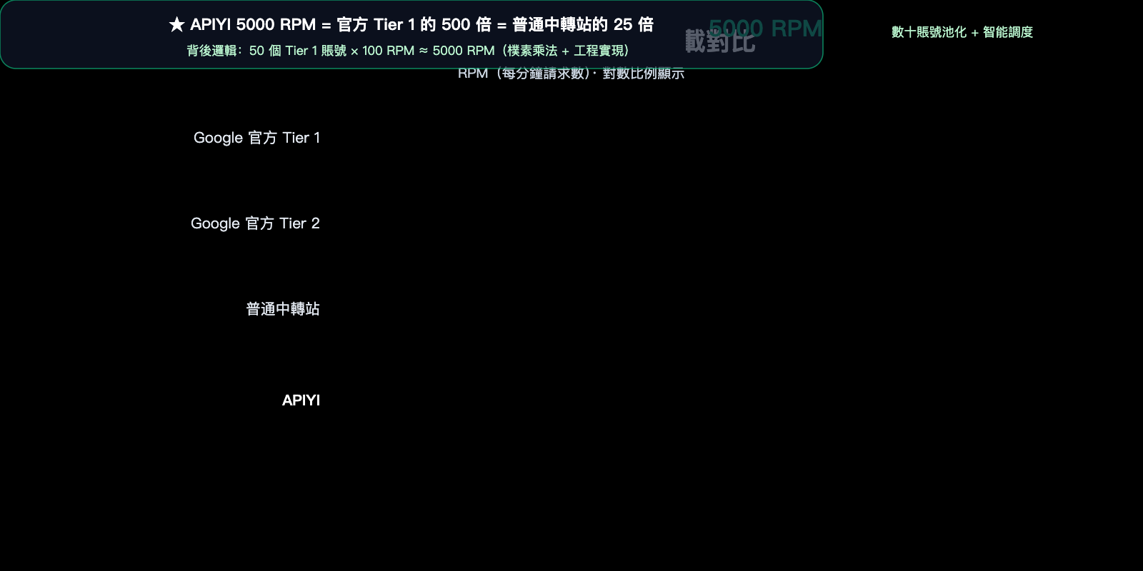 api-gateway-quality-comparison-bandwidth-concurrency-infrastructure-zh-hant 图示