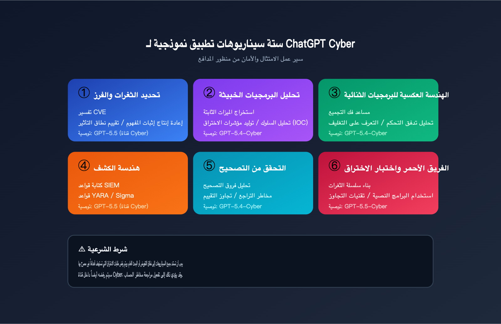chatgpt-cyber-trusted-access-beginner-guide-ar 图示
