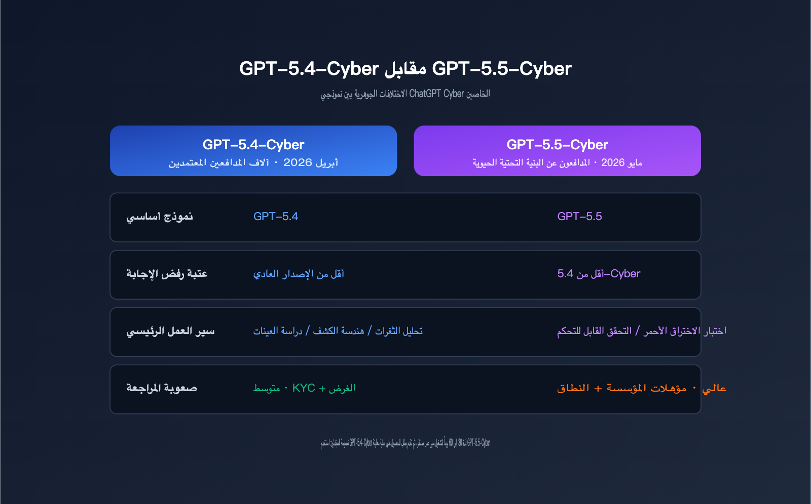 chatgpt-cyber-trusted-access-beginner-guide-ar 图示