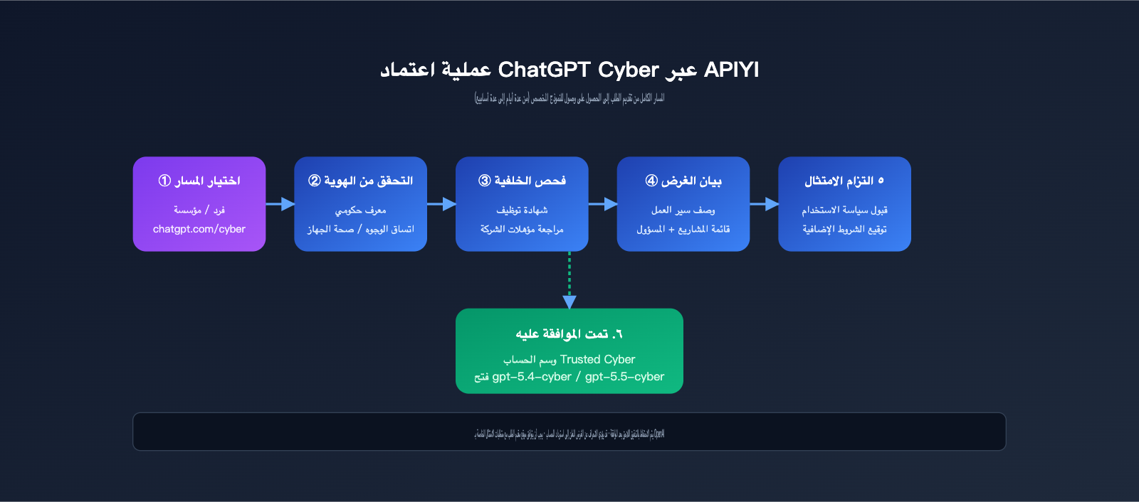 chatgpt-cyber-trusted-access-beginner-guide-ar 图示