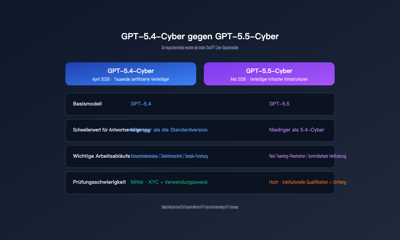 chatgpt-cyber-trusted-access-beginner-guide-de 图示