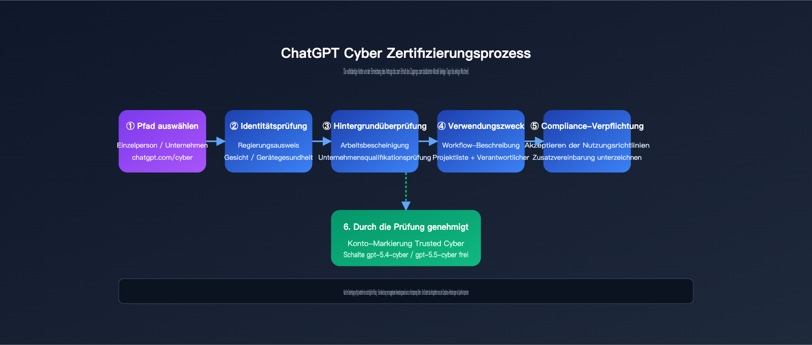 chatgpt-cyber-trusted-access-beginner-guide-de 图示