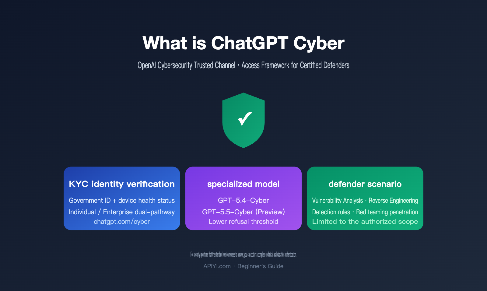 chatgpt cyber trusted access beginner guide en image 0 图示