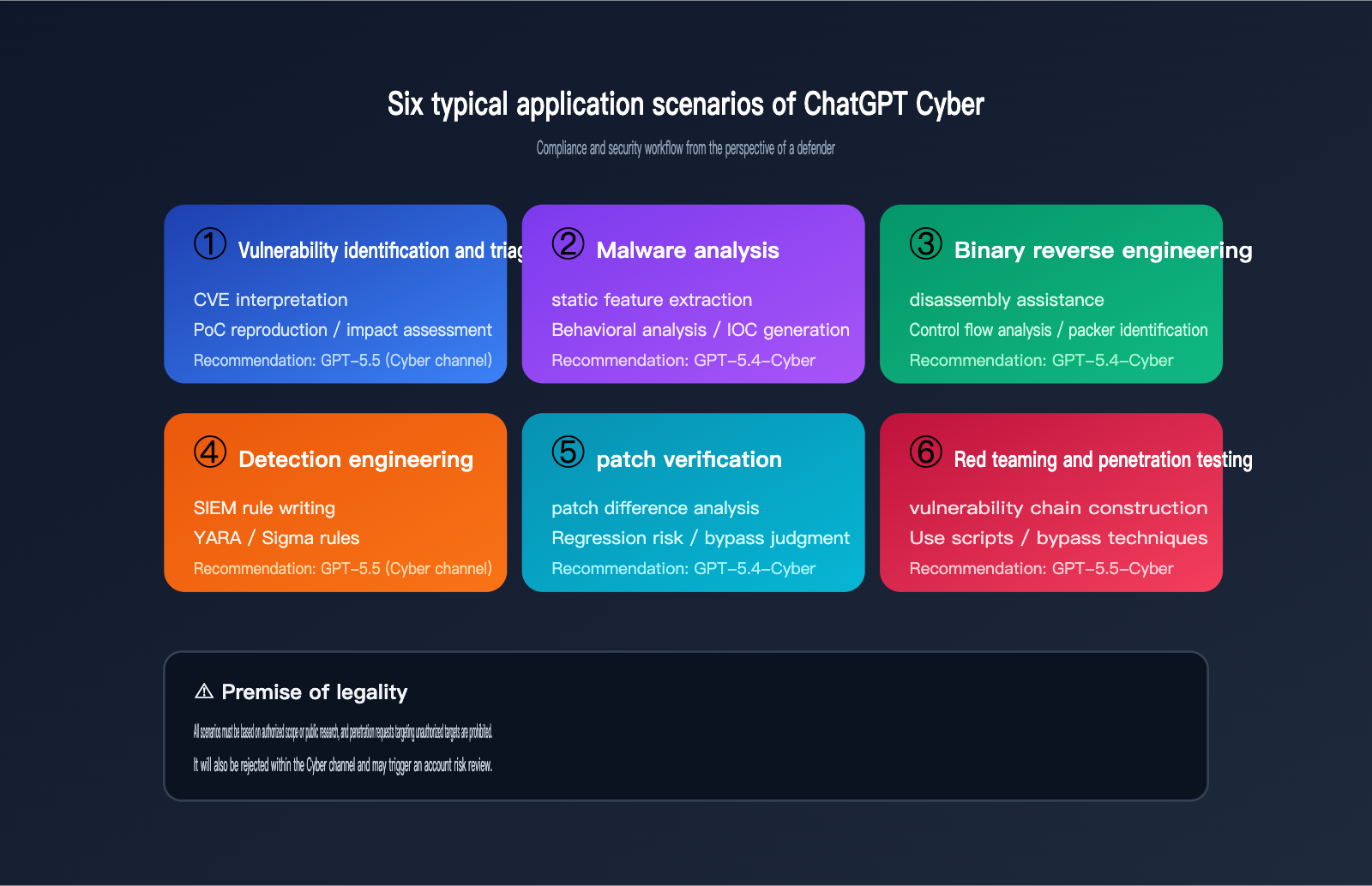chatgpt-cyber-trusted-access-beginner-guide-en 图示