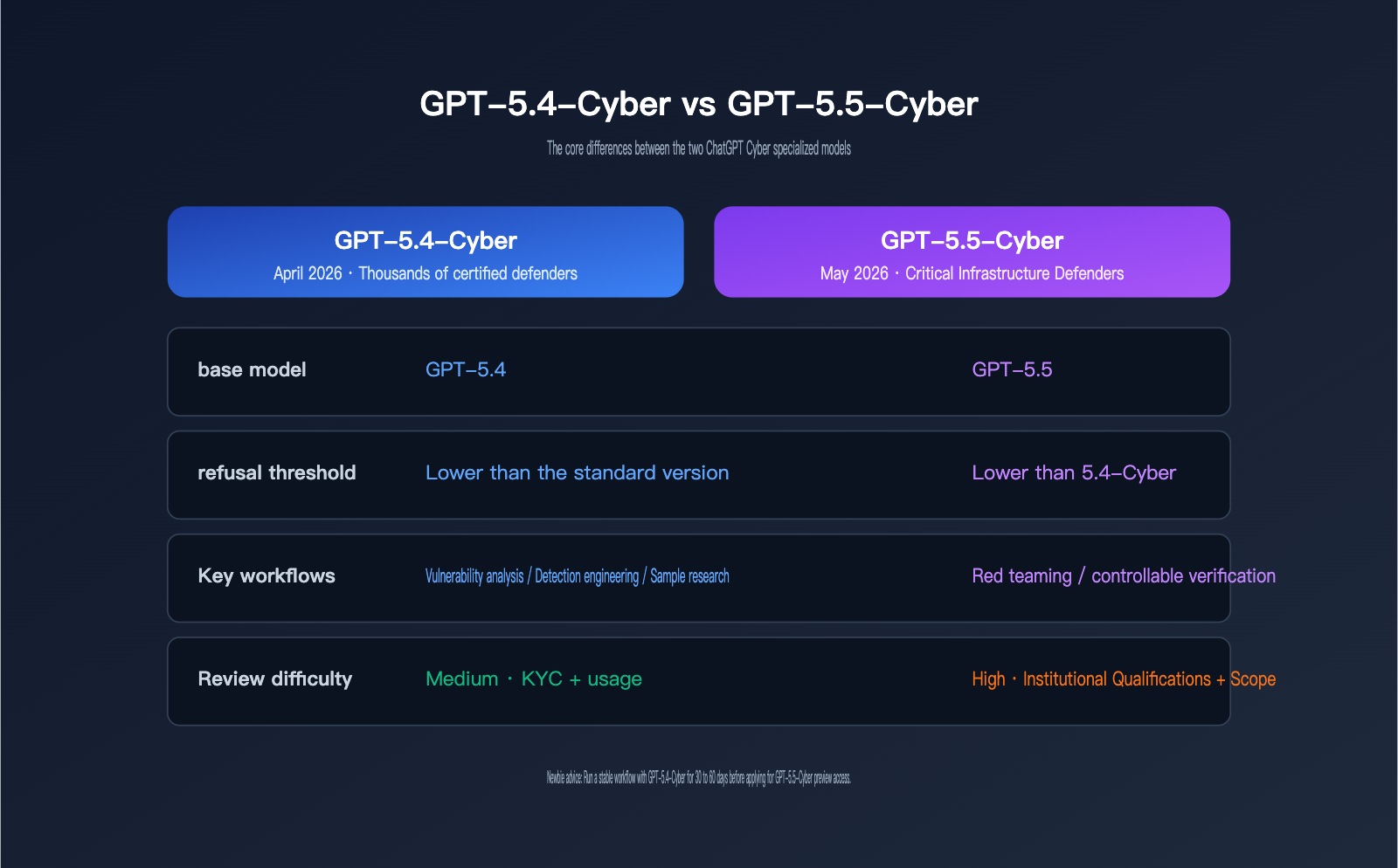 chatgpt-cyber-trusted-access-beginner-guide-en 图示