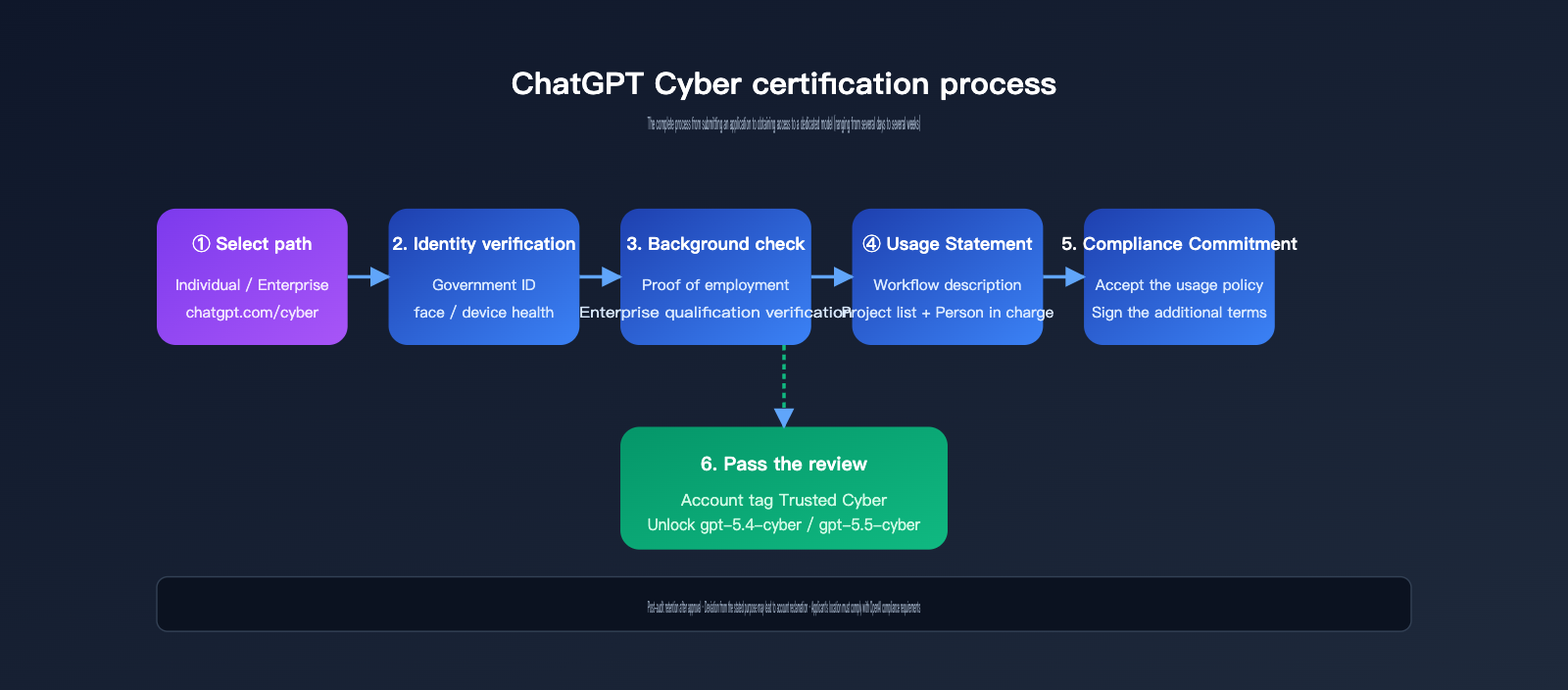 chatgpt-cyber-trusted-access-beginner-guide-en 图示