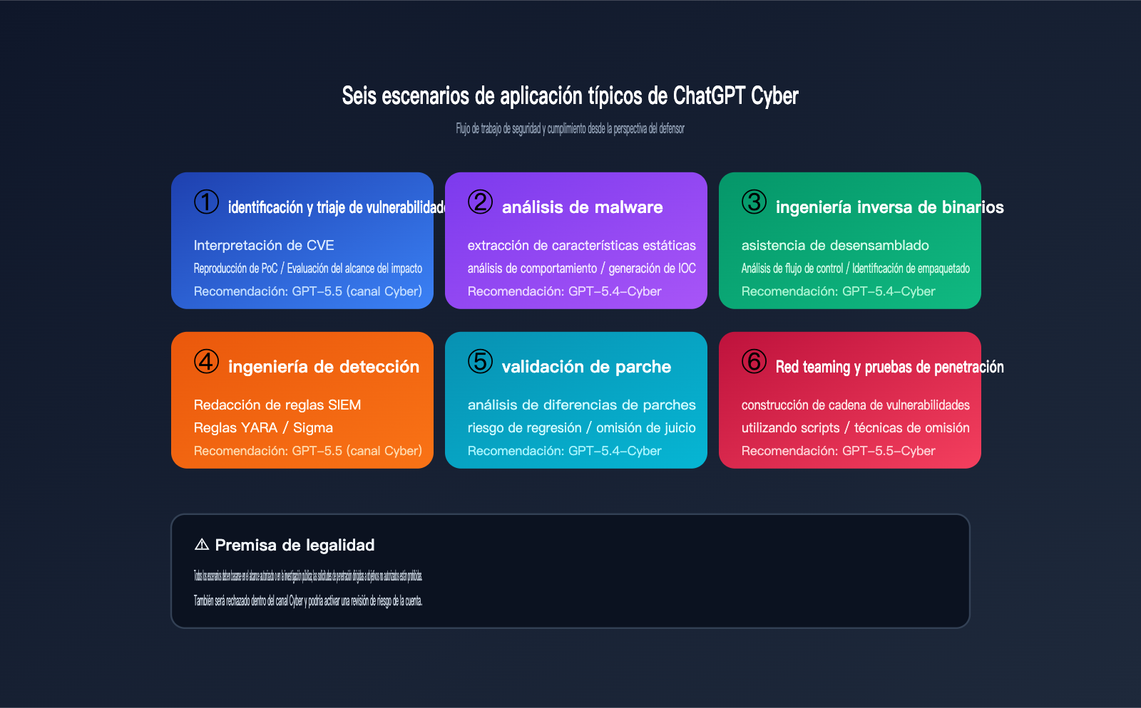 chatgpt-cyber-trusted-access-beginner-guide-es 图示
