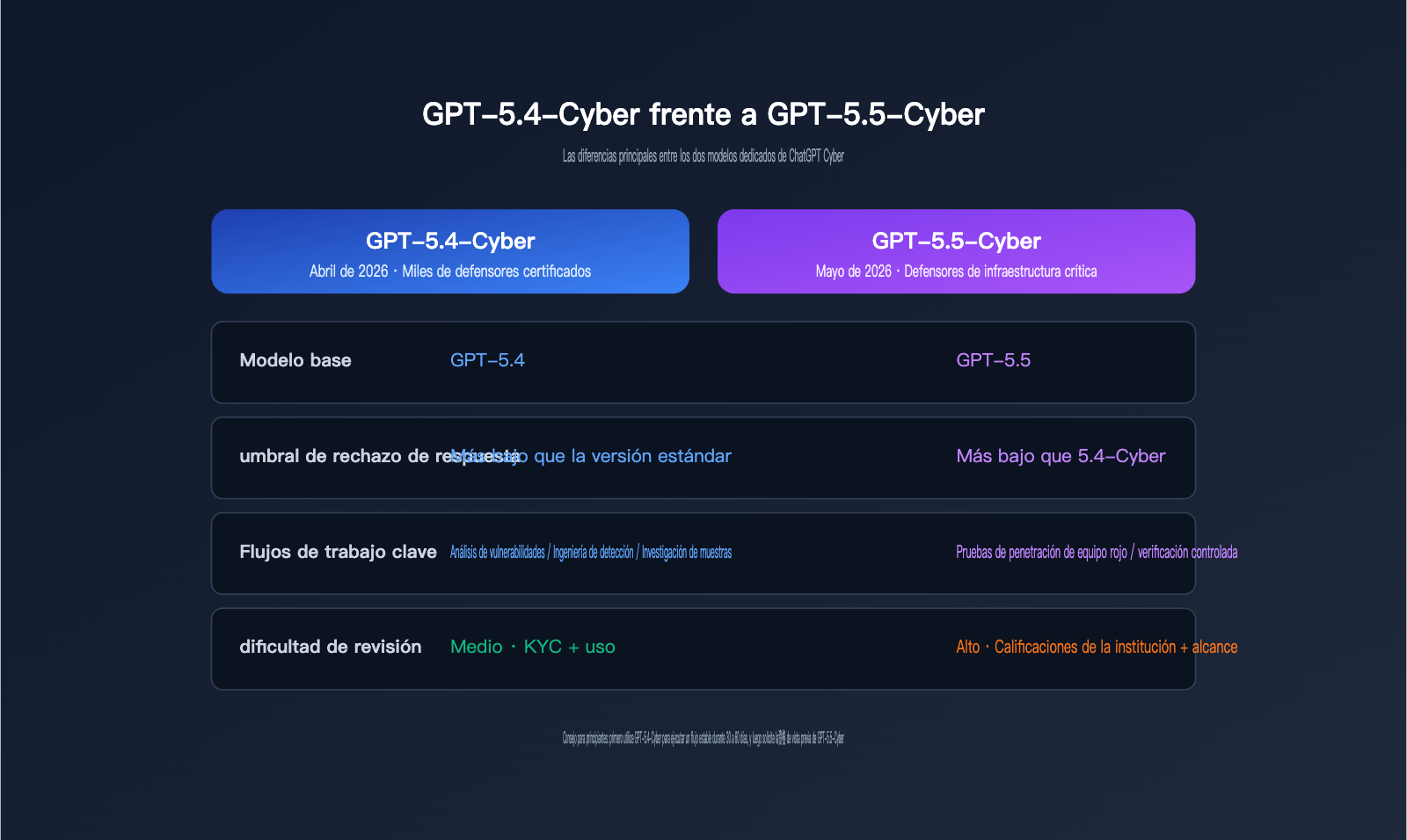 chatgpt-cyber-trusted-access-beginner-guide-es 图示