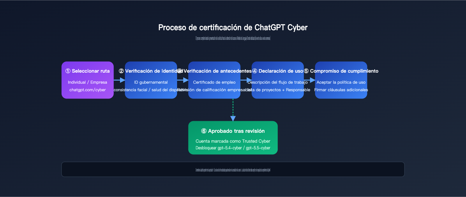 chatgpt-cyber-trusted-access-beginner-guide-es 图示