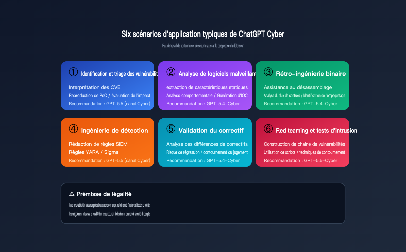 chatgpt-cyber-trusted-access-beginner-guide-fr 图示